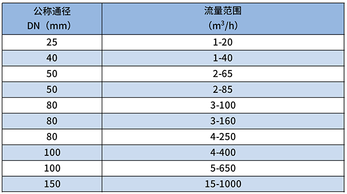 燃?xì)庋喠髁坑?jì)流量范圍對(duì)照表
