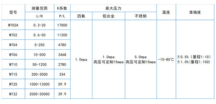液體圓齒輪流量計流量對照表