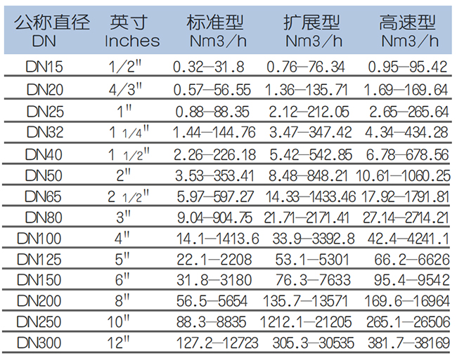 氫氣流量表流量范圍表