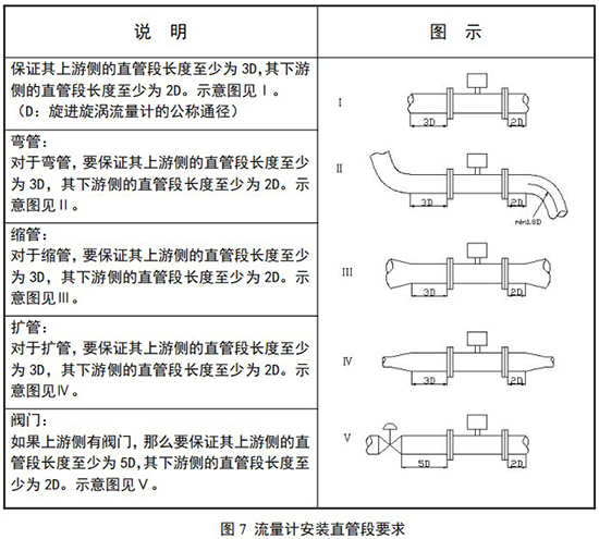 防爆旋進(jìn)旋渦流量計安裝直管段要求示意圖